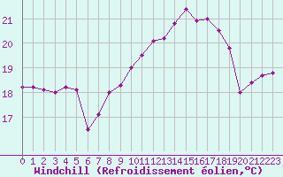 Courbe du refroidissement olien pour Pointe de Penmarch (29)