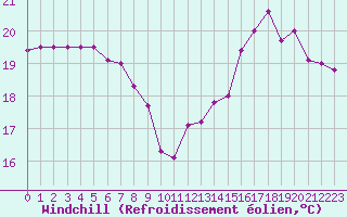 Courbe du refroidissement olien pour Pointe de Chassiron (17)