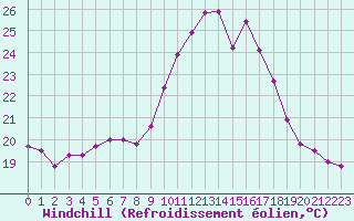 Courbe du refroidissement olien pour Cap Cpet (83)