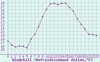 Courbe du refroidissement olien pour Chateau-d-Oex
