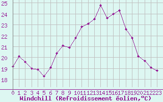 Courbe du refroidissement olien pour Pully-Lausanne (Sw)