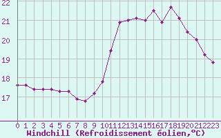 Courbe du refroidissement olien pour Trgueux (22)