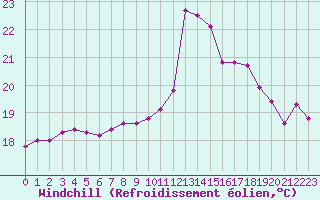 Courbe du refroidissement olien pour Ile de Groix (56)
