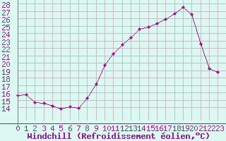 Courbe du refroidissement olien pour Bourg-Saint-Andol (07)