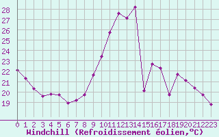 Courbe du refroidissement olien pour Sainte-Genevive-des-Bois (91)