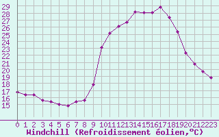 Courbe du refroidissement olien pour Pinsot (38)