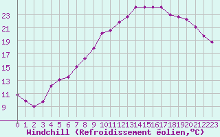 Courbe du refroidissement olien pour Elsenborn (Be)