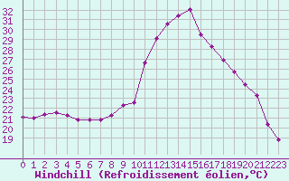 Courbe du refroidissement olien pour Deauville (14)