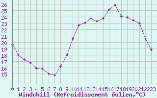 Courbe du refroidissement olien pour Le Bourget (93)