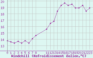 Courbe du refroidissement olien pour Cap de la Hague (50)