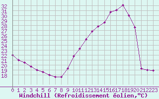 Courbe du refroidissement olien pour Samatan (32)