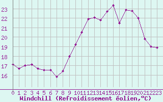 Courbe du refroidissement olien pour Ploumanac