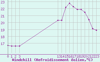 Courbe du refroidissement olien pour Grandfresnoy (60)