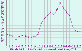 Courbe du refroidissement olien pour Langres (52) 