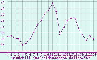 Courbe du refroidissement olien pour Sion (Sw)