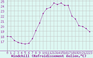 Courbe du refroidissement olien pour Lisbonne (Po)