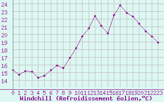 Courbe du refroidissement olien pour Pordic (22)