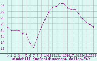 Courbe du refroidissement olien pour La Beaume (05)