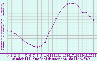 Courbe du refroidissement olien pour Montroy (17)