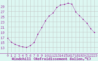 Courbe du refroidissement olien pour Angers-Marc (49)