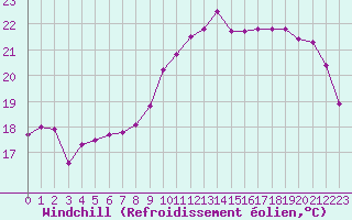 Courbe du refroidissement olien pour Roujan (34)