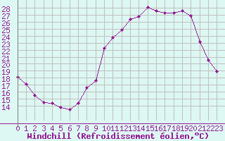 Courbe du refroidissement olien pour Aubenas - Lanas (07)