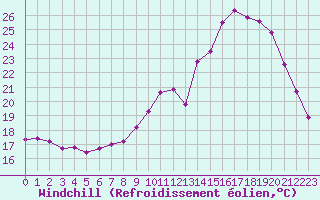 Courbe du refroidissement olien pour Challes-les-Eaux (73)