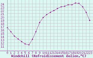 Courbe du refroidissement olien pour Liefrange (Lu)