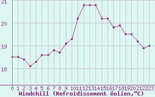 Courbe du refroidissement olien pour Sletterhage 