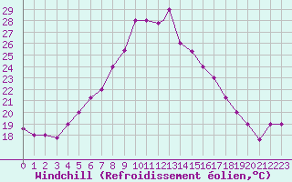 Courbe du refroidissement olien pour Balikesir