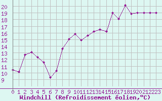 Courbe du refroidissement olien pour Rmering-ls-Puttelange (57)