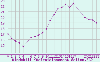 Courbe du refroidissement olien pour Saint-Martin-du-Bec (76)
