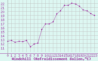 Courbe du refroidissement olien pour Biscarrosse (40)