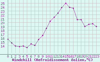 Courbe du refroidissement olien pour Dinard (35)