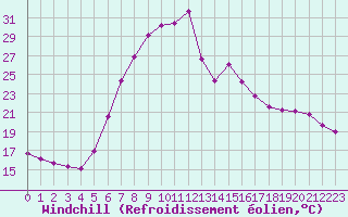 Courbe du refroidissement olien pour Verngues - Hameau de Cazan (13)