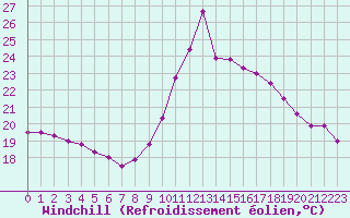 Courbe du refroidissement olien pour Dunkerque (59)