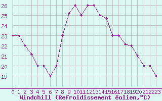 Courbe du refroidissement olien pour Kelibia