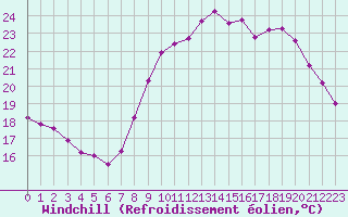 Courbe du refroidissement olien pour Pomrols (34)