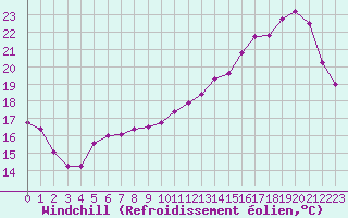 Courbe du refroidissement olien pour Laval (53)