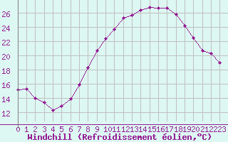 Courbe du refroidissement olien pour le bateau DBFR