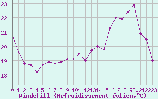 Courbe du refroidissement olien pour Aoste (It)