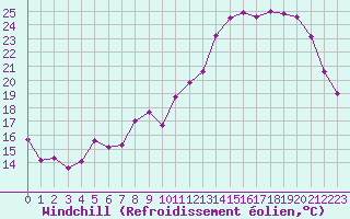 Courbe du refroidissement olien pour Saint-Auban (04)