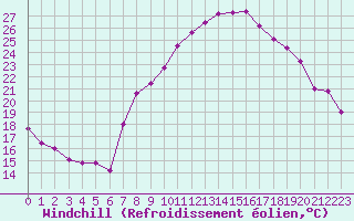 Courbe du refroidissement olien pour Evionnaz