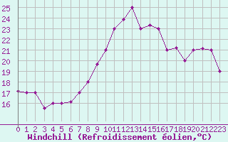 Courbe du refroidissement olien pour Al Hoceima