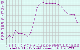 Courbe du refroidissement olien pour Hyres (83)