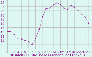 Courbe du refroidissement olien pour Lans-en-Vercors (38)