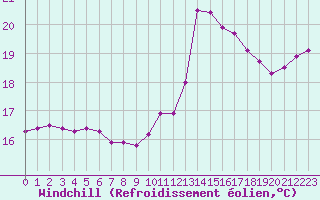 Courbe du refroidissement olien pour Ploeren (56)