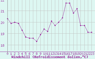 Courbe du refroidissement olien pour Gurande (44)