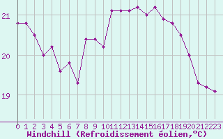 Courbe du refroidissement olien pour Cap Pertusato (2A)