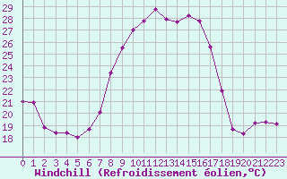 Courbe du refroidissement olien pour Feldkirch